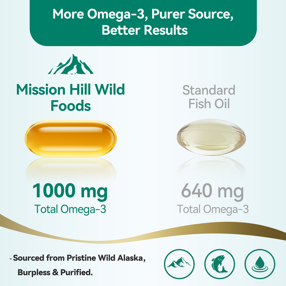 Triple Strength Wild Alaskan Fish Oil Omega-3-1000mg with 600mg EPA & 400mg DHA - Burpless Softgels for Heart, Brain, Joint & Eye Health - 60 Softgels (1mo Supply) - Non-GMO, Pescatarian Friendly